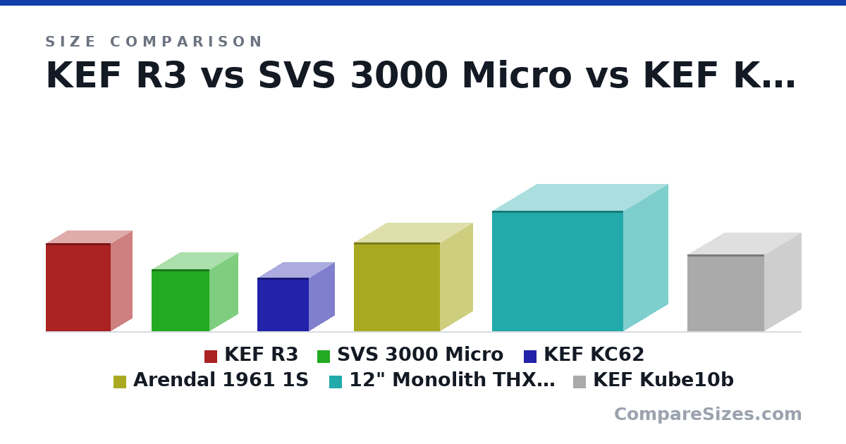 Size comparison of KEF R3 (422 × 200 × 312 mm), SVS 3000 Micro (297 × 271 × 278 mm), KEF KC62 (256 × 246 × 248 mm), Arendal 1961 1S (427 × 315 × 415 mm), 12" Monolith THX Ultra (580 × 425 × 630 mm) and KEF Kube10b (370 × 353 × 370 mm), drawn to scale