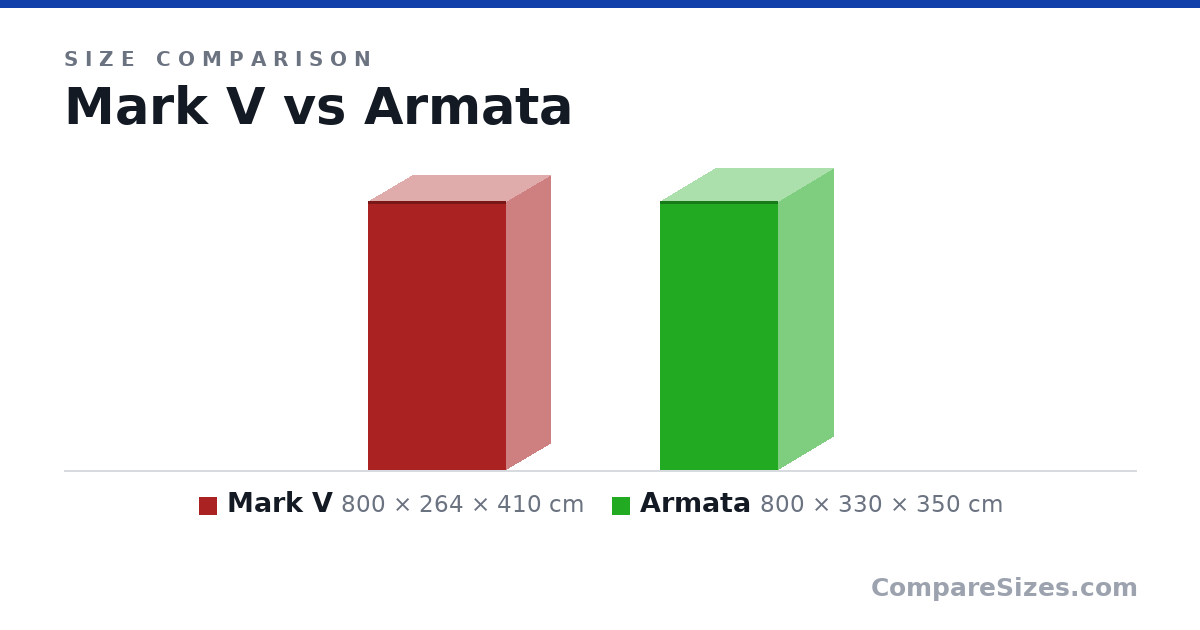 Size comparison of Mark V (800 × 264 × 410 cm) and Armata (800 × 330 × 350 cm), drawn to scale