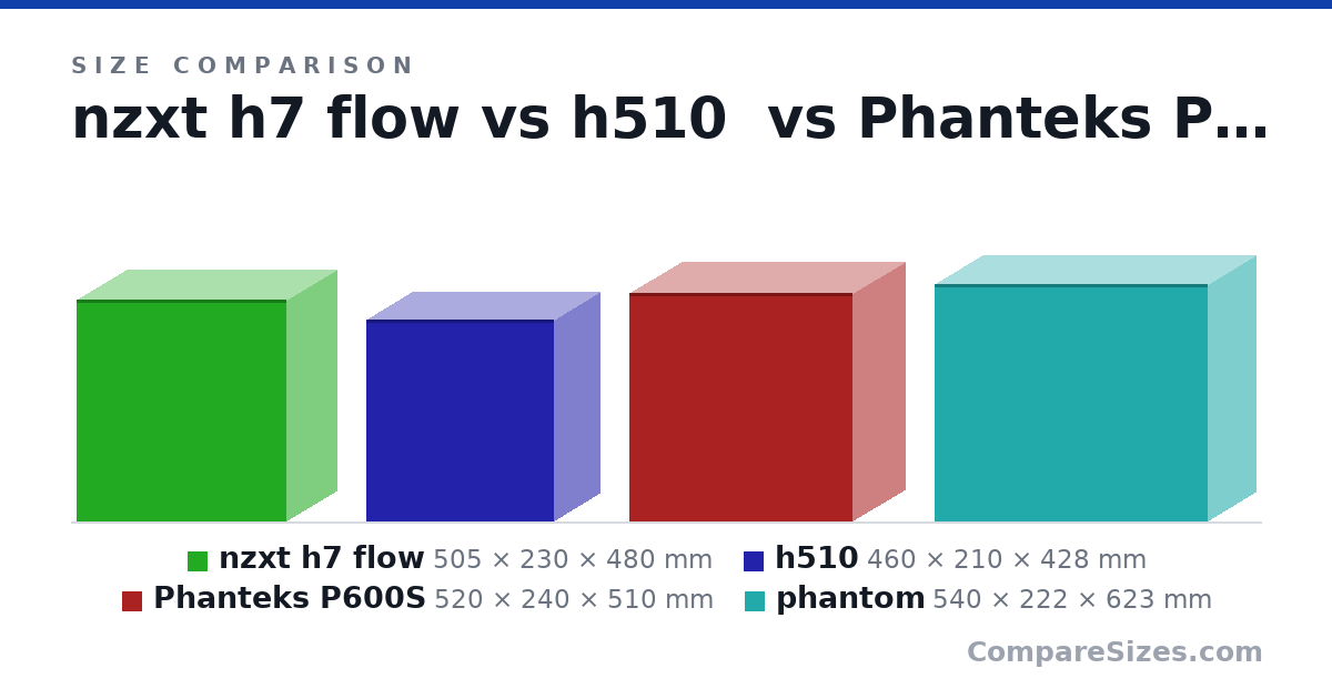 Size comparison of nzxt h7 flow (505 × 230 × 480 mm), h510 (460 × 210 × 428 mm), Phanteks P600S (520 × 240 × 510 mm) and phantom (540 × 222 × 623 mm), drawn to scale