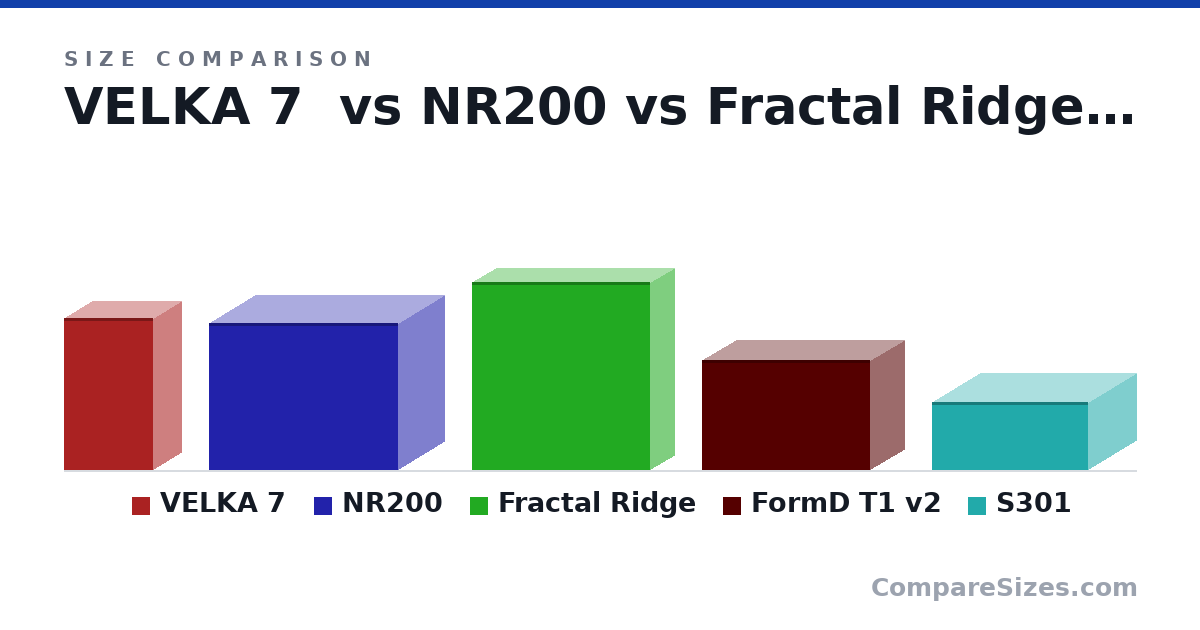 Size comparison of VELKA 7 (303 × 111 × 177 mm), NR200 (11.5 × 7.28 × 14.8 in), Fractal Ridge (375 × 95.0 × 355 mm), FormD T1 v2 (220 × 135 × 335 mm) and S301 (5.3 × 12.2 × 7.6 in), drawn to scale