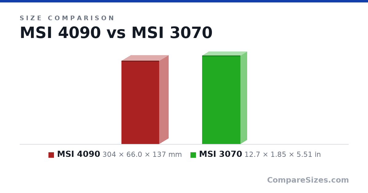 Size comparison of MSI 4090 (304 × 66.0 × 137 mm) and MSI 3070 (12.7 × 1.85 × 5.51 in), drawn to scale