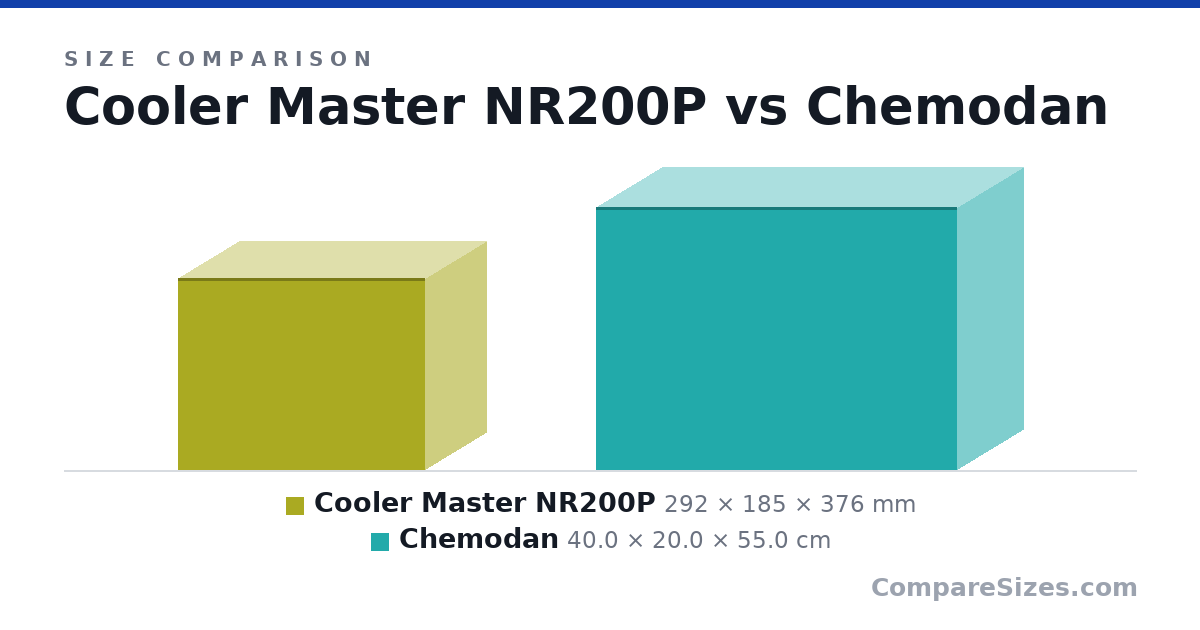 Size comparison of Cooler Master NR200P (292 × 185 × 376 mm) and Chemodan (40.0 × 20.0 × 55.0 cm), drawn to scale