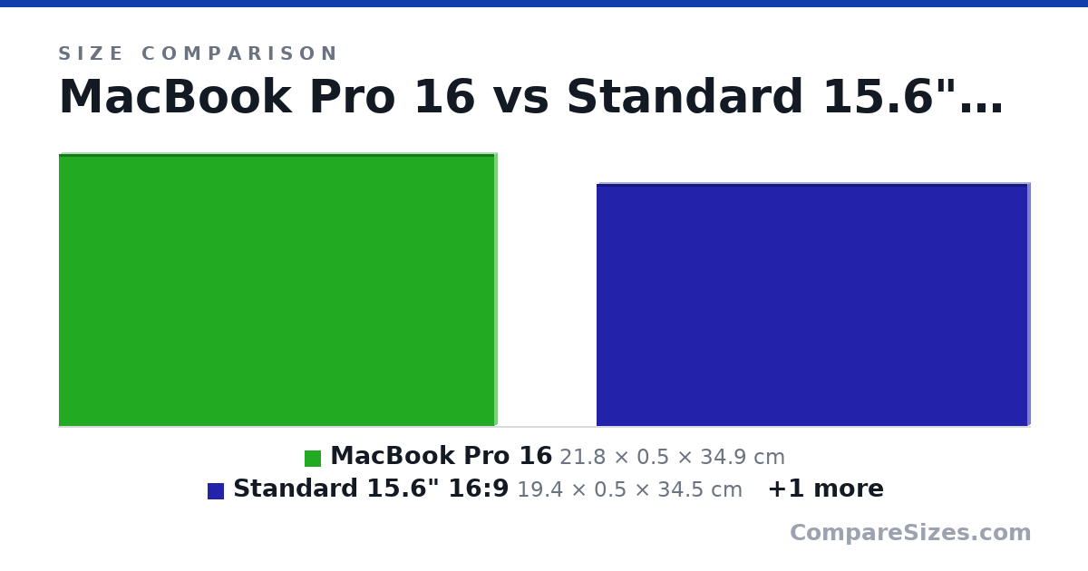 Size comparison of MacBook Pro 16 (21.8 × 0.5 × 34.9 cm), Standard 15.6" 16:9 (19.4 × 0.5 × 34.5 cm) and MacBook Pro 14 (22.1 × 1.55 × 31.3 cm), drawn to scale