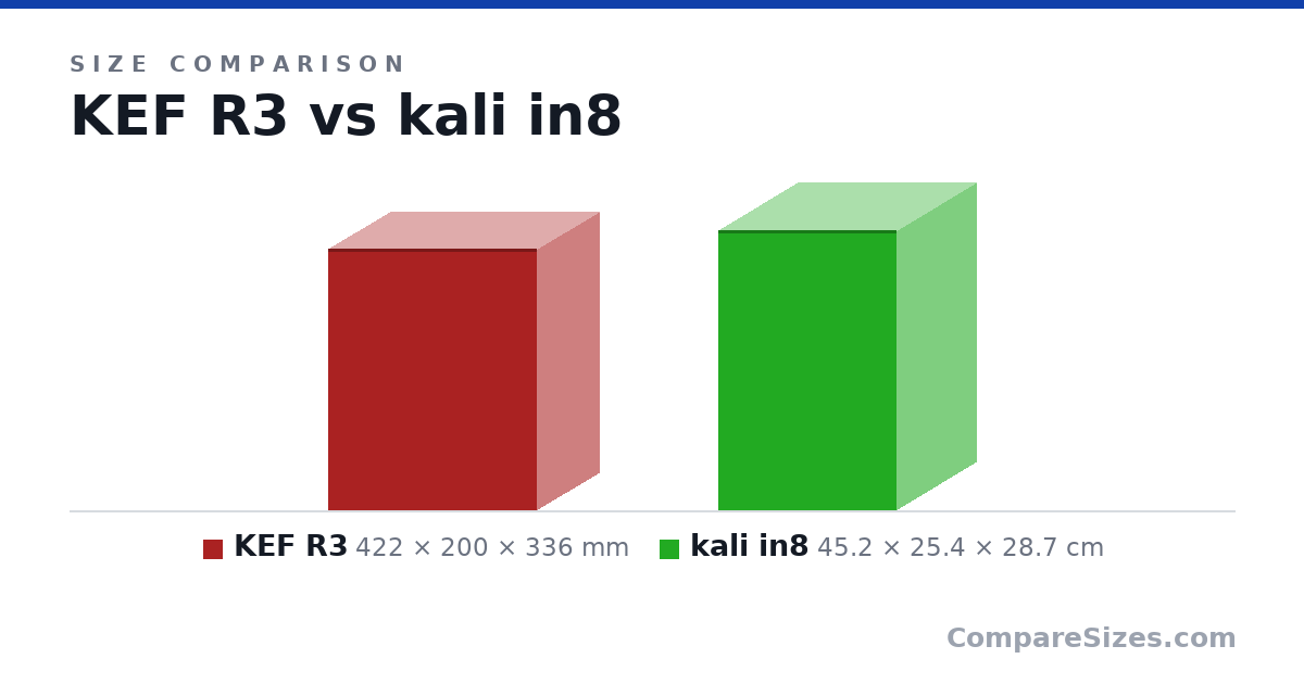 Size comparison of KEF R3 (422 × 200 × 336 mm) and kali in8 (45.2 × 25.4 × 28.7 cm), drawn to scale