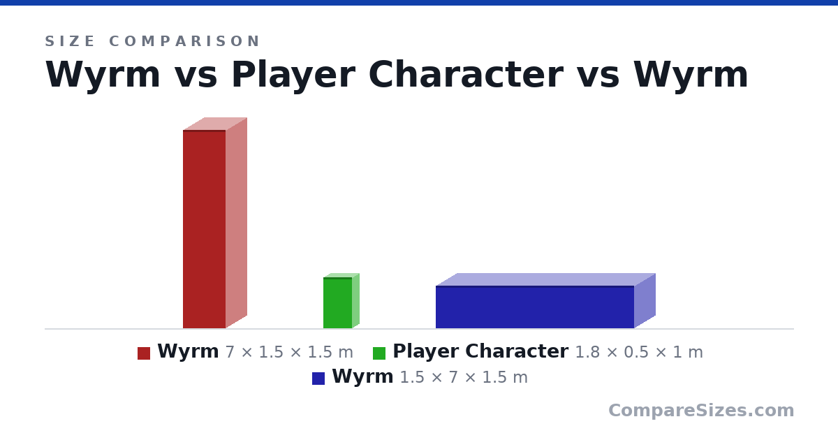 Size comparison of Wyrm (7 × 1.5 × 1.5 m), Player Character (1.8 × 0.5 × 1 m) and Wyrm (1.5 × 7 × 1.5 m), drawn to scale