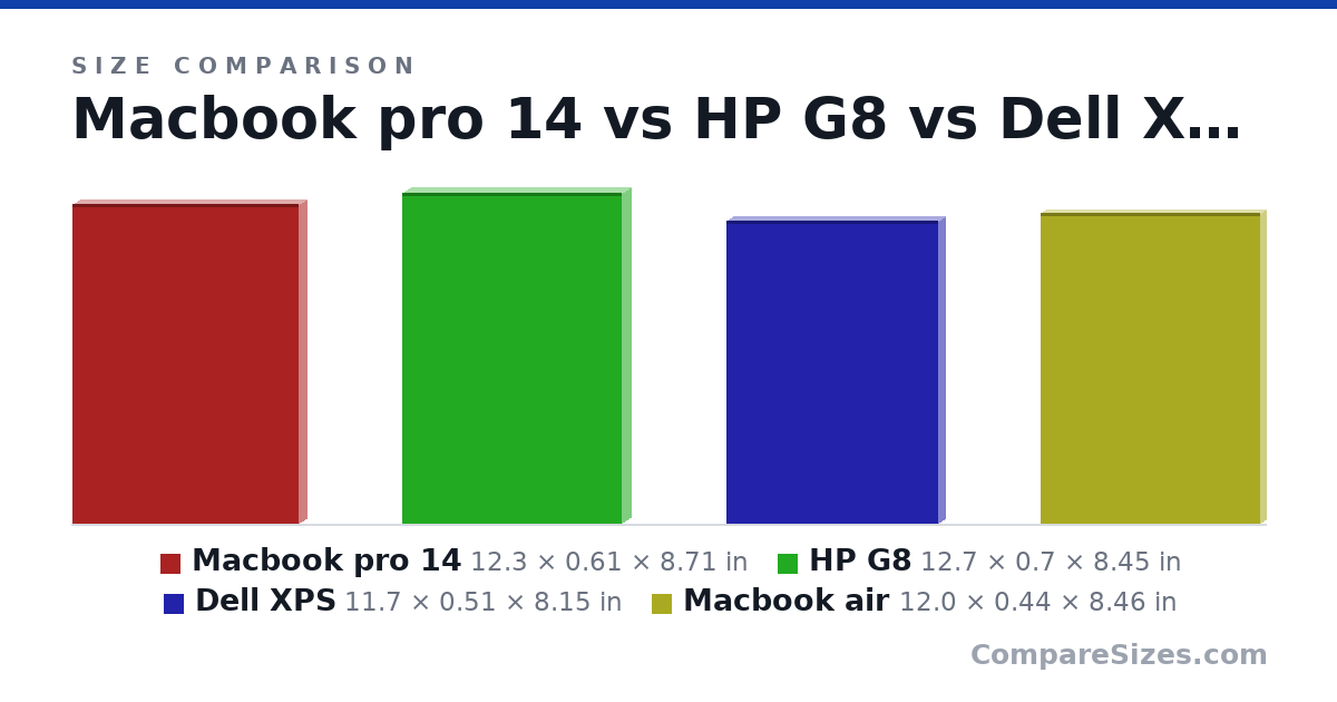 Size comparison of Macbook pro 14 (12.3 × 0.61 × 8.71 in), HP G8 (12.7 × 0.7 × 8.45 in), Dell XPS (11.7 × 0.51 × 8.15 in) and Macbook air (12.0 × 0.44 × 8.46 in), drawn to scale