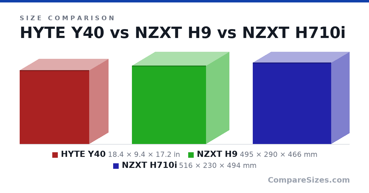 Size comparison of HYTE Y40 (18.4 × 9.4 × 17.2 in), NZXT H9 (495 × 290 × 466 mm) and NZXT H710i (516 × 230 × 494 mm), drawn to scale