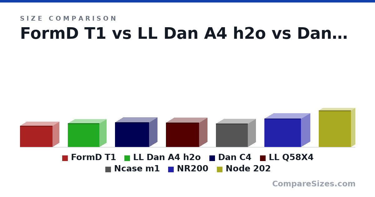 Size comparison of FormD T1 (220 × 135 × 335 mm), LL Dan A4 h2o (244 × 140 × 326 mm), Dan C4 (253 × 166 × 350 mm), LL Q58X4 (250 × 170 × 342 mm), Ncase m1 (242 × 161 × 328 mm), NR200 (292 × 185 × 376 mm), and 1 more, drawn to scale
