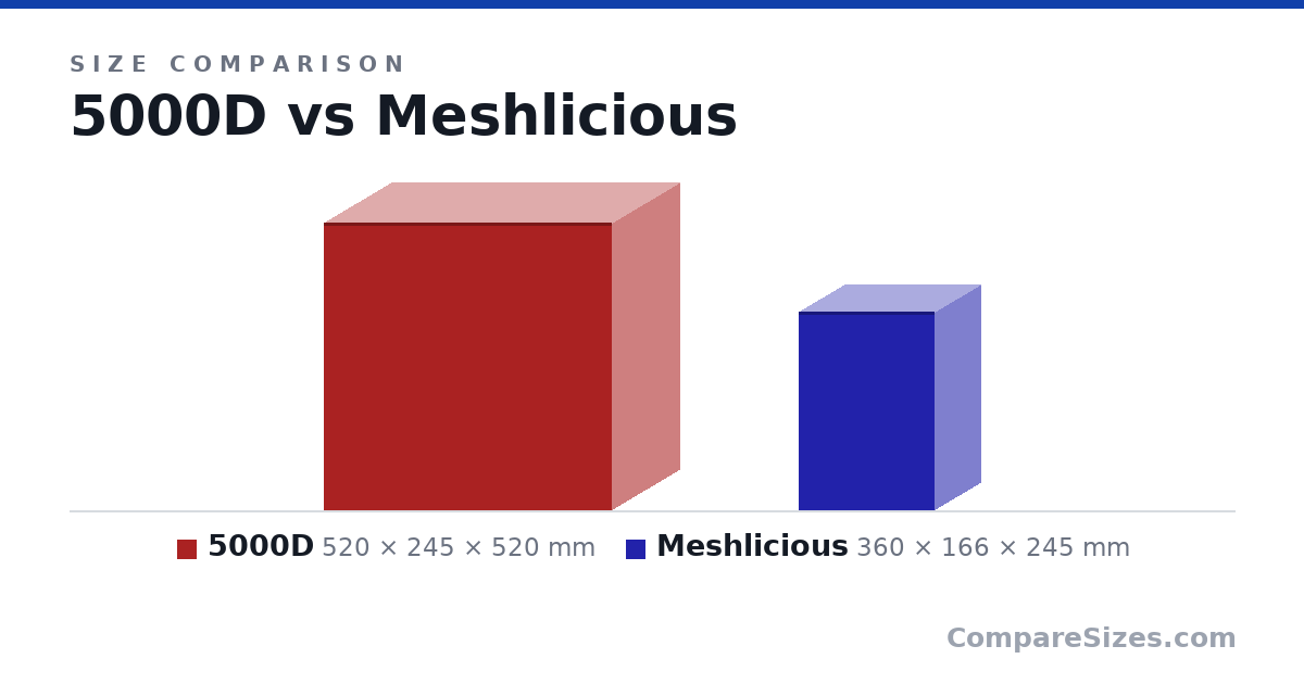 Size comparison of 5000D (520 × 245 × 520 mm) and Meshlicious (360 × 166 × 245 mm), drawn to scale