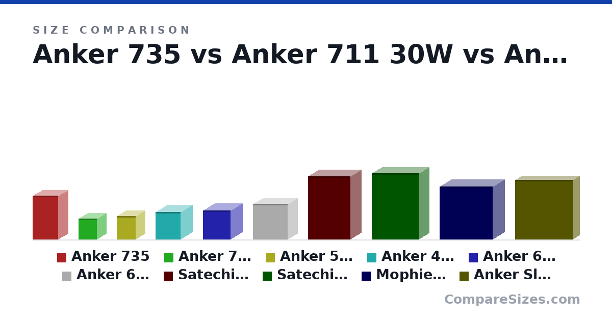 Size comparison of Anker 735 (66.1 × 29.1 × 38.3 mm), Anker 711 30W (31.5 × 27.4 × 27.6 mm), Anker 511 30W (1.4 × 1.12 × 1.12 in), Anker 45W (1.62 × 1.38 × 1.49 in), Anker 65W (1.74 × 1.42 × 1.65 in), Anker 65Wx2 (2.11 × 1.14 × 2.05 in), and 4 more, drawn to scale