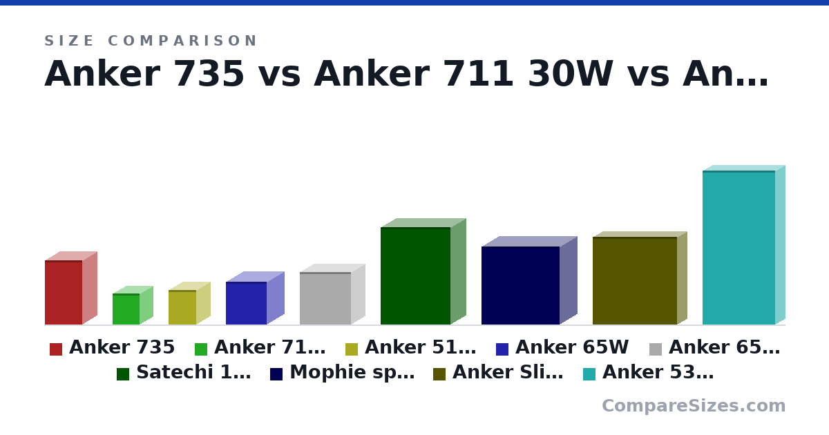 Size comparison of Anker 735 (66.1 × 29.1 × 38.3 mm), Anker 711 30W (31.5 × 27.4 × 27.6 mm), Anker 511 30W (1.4 × 1.12 × 1.12 in), Anker 65W (1.74 × 1.42 × 1.65 in), Anker 65Wx2 (2.11 × 1.14 × 2.05 in), Satechi 165W (3.93 × 1.22 × 2.8 in), and 3 more, drawn to scale
