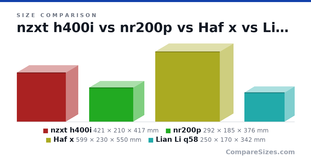 Size comparison of nzxt h400i (421 × 210 × 417 mm), nr200p (292 × 185 × 376 mm), Haf x (599 × 230 × 550 mm) and Lian Li q58 (250 × 170 × 342 mm), drawn to scale