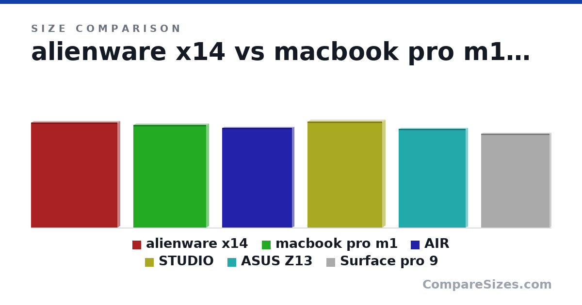 Size comparison of alienware x14 (12.7 × 0.57 × 10.3 in), macbook pro m1 (12.3 × 0.61 × 8.71 in), AIR (12.0 × 0.44 × 8.36 in), STUDIO (12.7 × 0.75 × 8.98 in), ASUS Z13 (11.9 × 0.47 × 8.03 in) and Surface pro 9 (11.3 × 0.37 × 8.2 in), drawn to scale