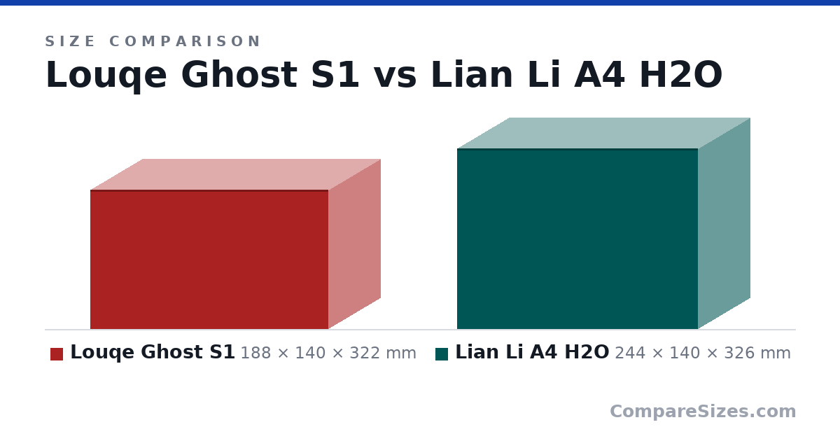 Size comparison of Louqe Ghost S1 (188 × 140 × 322 mm) and Lian Li A4 H2O (244 × 140 × 326 mm), drawn to scale