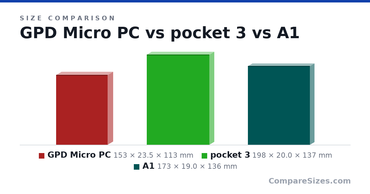 Size comparison of GPD Micro PC (153 × 23.5 × 113 mm), pocket 3 (198 × 20.0 × 137 mm) and A1 (173 × 19.0 × 136 mm), drawn to scale