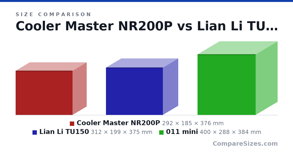 Size comparison of Cooler Master NR200P (292 × 185 × 376 mm), Lian Li TU150 (312 × 199 × 375 mm) and 011 mini (400 × 288 × 384 mm), drawn to scale