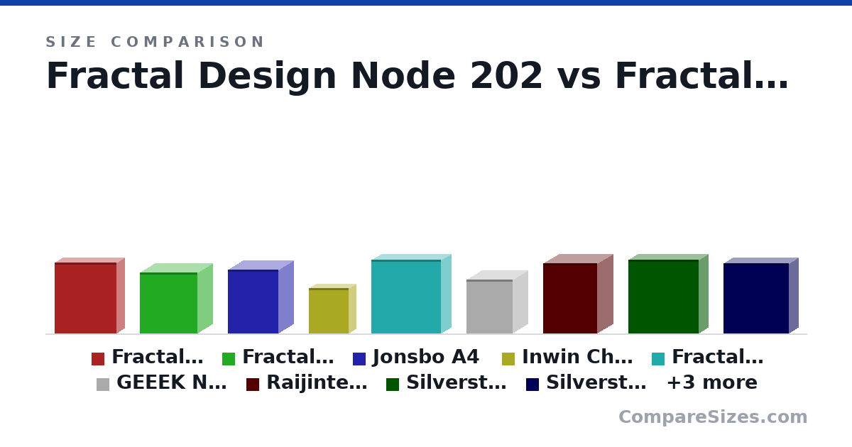 Size comparison of Fractal Design Node 202 (377 × 88.0 × 332 mm), Fractal Design Era ITX (325 × 166 × 310 mm), Jonsbo A4 (340 × 169 × 273 mm), Inwin Chopin (244 × 84.0 × 217 mm), Fractal Design Ridge (395 × 110 × 374 mm), GEEEK N500 (289 × 166 × 250 mm), and 6 more, drawn to scale