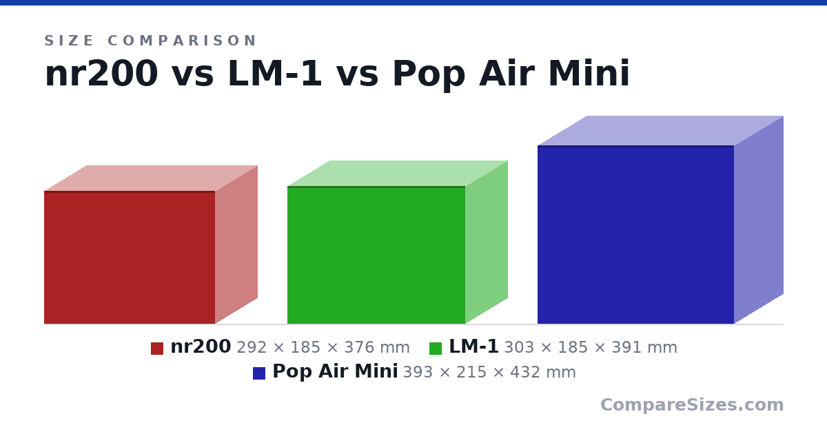 Size comparison of nr200 (292 × 185 × 376 mm), LM-1 (303 × 185 × 391 mm) and Pop Air Mini (393 × 215 × 432 mm), drawn to scale