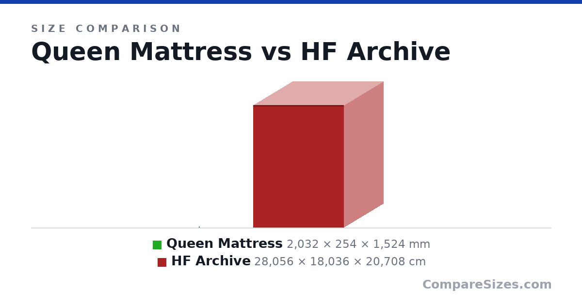 Size comparison of Queen Mattress (2,032 × 254 × 1,524 mm) and HF Archive (28,056 × 18,036 × 20,708 cm), drawn to scale