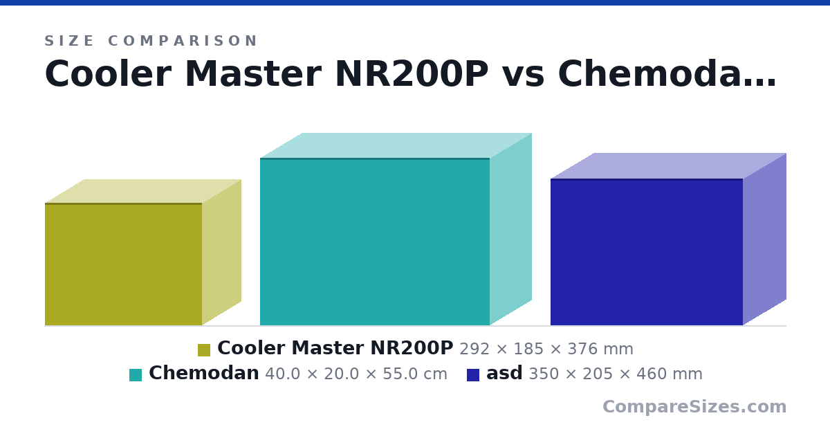Size comparison of Cooler Master NR200P (292 × 185 × 376 mm), Chemodan (40.0 × 20.0 × 55.0 cm) and asd (350 × 205 × 460 mm), drawn to scale