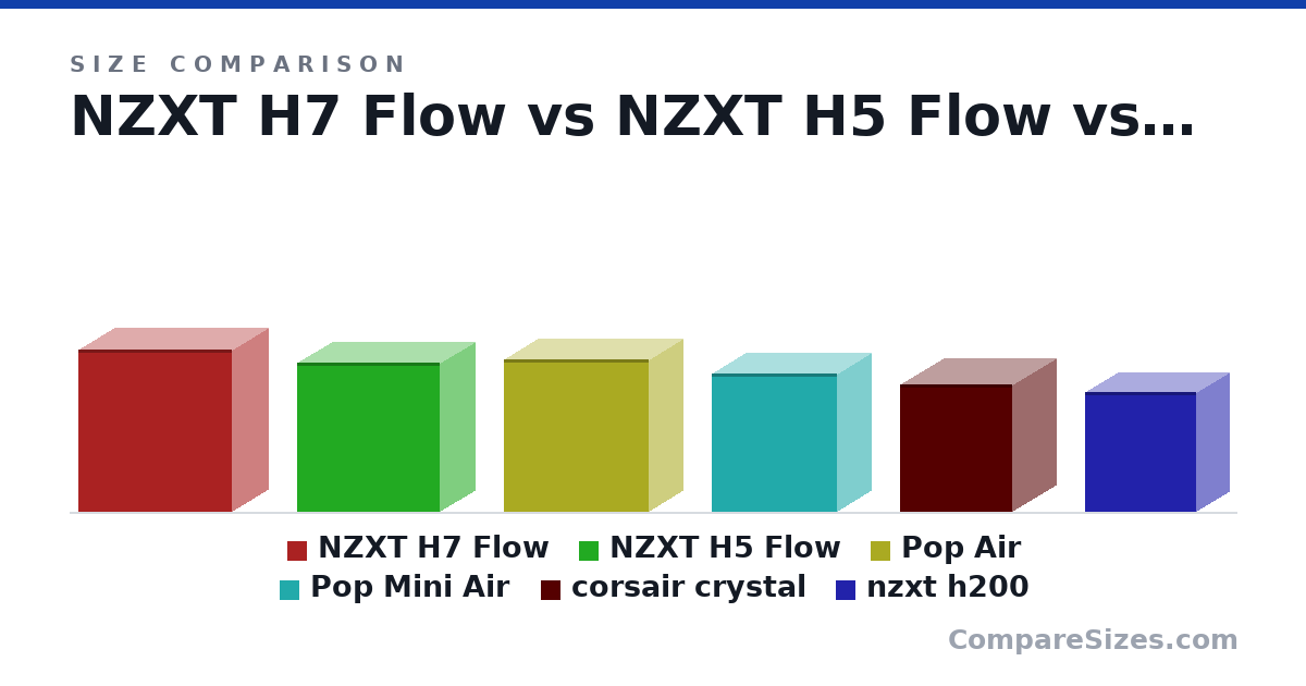 Size comparison of NZXT H7 Flow (505 × 230 × 480 mm), NZXT H5 Flow (464 × 227 × 446 mm), Pop Air (474 × 215 × 454 mm), Pop Mini Air (432 × 215 × 393 mm), corsair crystal (398 × 276 × 351 mm) and nzxt h200 (372 × 210 × 349 mm), drawn to scale