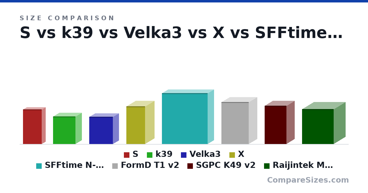 Size comparison of S (275 × 63.5 × 151 mm), k39 (8.66 × 3.94 × 7.09 in), Velka3 (218 × 96.0 × 189 mm), X (30.1 × 15.1 × 15.1 cm), SFFtime N-ATX v2 (406 × 101 × 367 mm), FormD T1 v2 (33.5 × 13.5 × 22.0 cm), and 2 more, drawn to scale