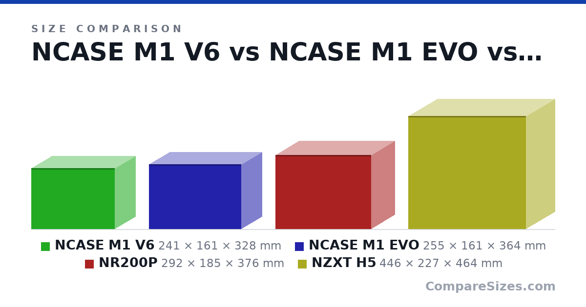 Size comparison of NCASE M1 V6 (241 × 161 × 328 mm), NCASE M1 EVO (255 × 161 × 364 mm), NR200P (292 × 185 × 376 mm) and NZXT H5 (446 × 227 × 464 mm), drawn to scale