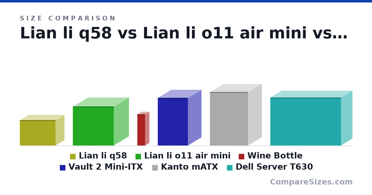 Size comparison of Lian li q58 (250 × 170 × 350 mm), Lian li o11 air mini (384 × 290 × 400 mm), Wine Bottle (307 × 76.7 × 76.7 mm), Vault 2 Mini-ITX (469 × 260 × 296 mm), Kanto mATX (525 × 265 × 375 mm) and Dell Server T630 (472 × 218 × 693 mm), drawn to scale