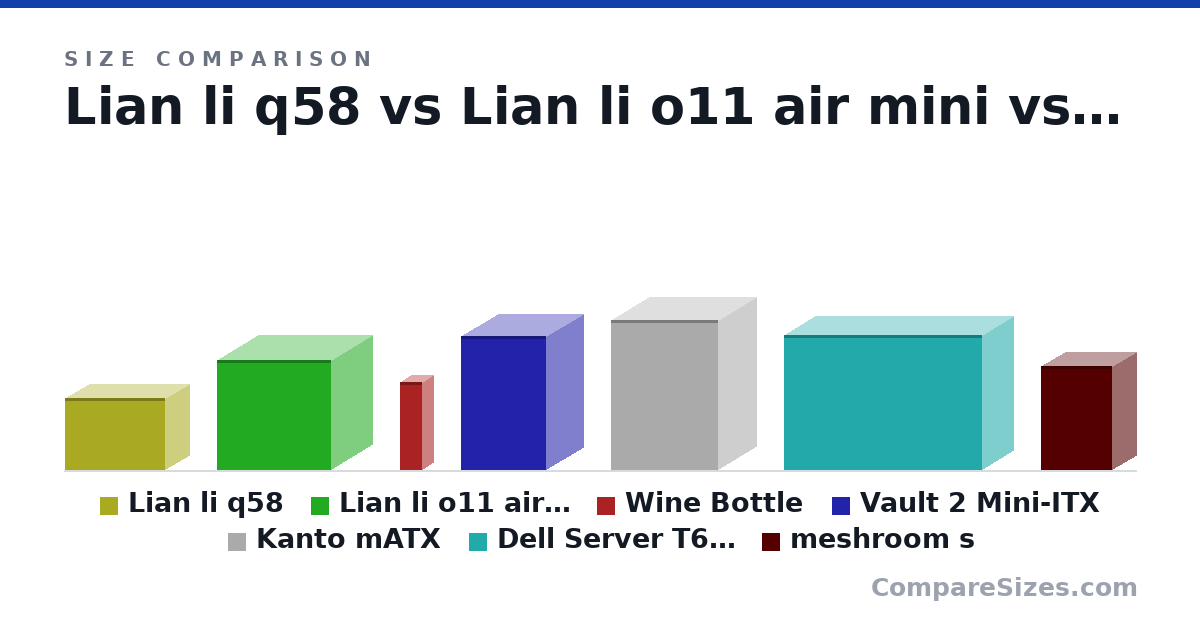Size comparison of Lian li q58 (250 × 170 × 350 mm), Lian li o11 air mini (384 × 290 × 400 mm), Wine Bottle (307 × 76.7 × 76.7 mm), Vault 2 Mini-ITX (469 × 260 × 296 mm), Kanto mATX (525 × 265 × 375 mm), Dell Server T630 (472 × 218 × 693 mm), and 1 more, drawn to scale