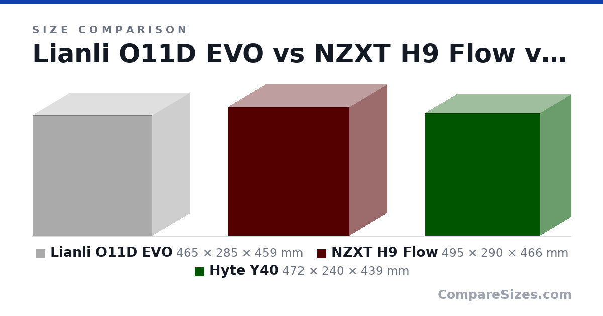 Size comparison of Lianli O11D EVO (465 × 285 × 459 mm), NZXT H9 Flow (495 × 290 × 466 mm) and Hyte Y40 (472 × 240 × 439 mm), drawn to scale