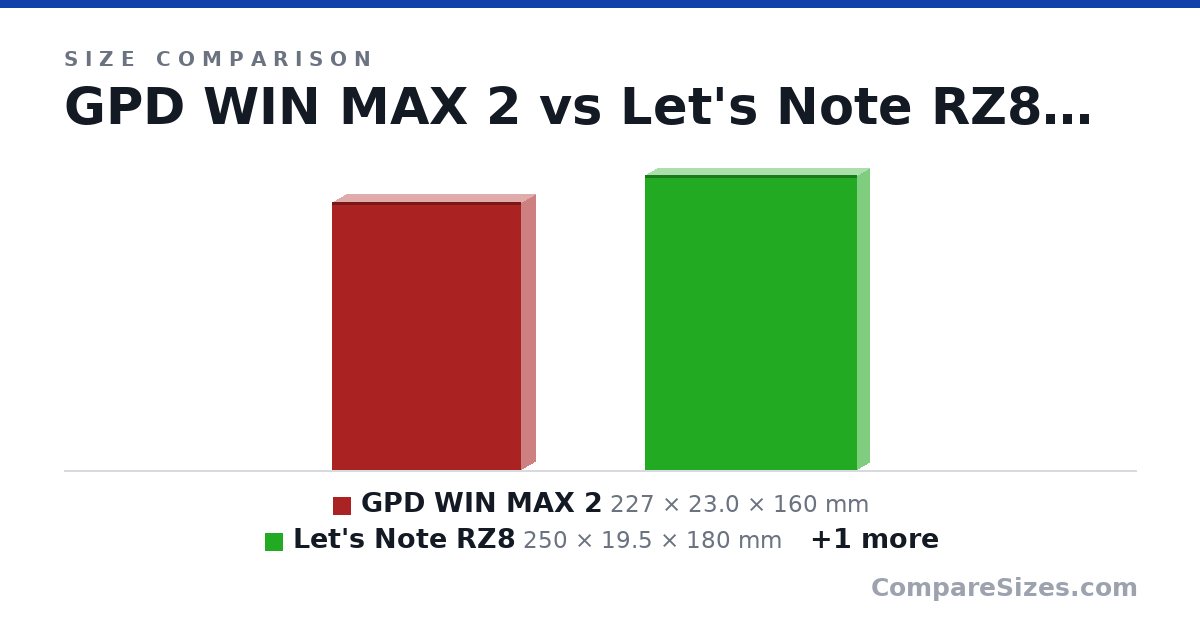 Size comparison of GPD WIN MAX 2 (227 × 23.0 × 160 mm), Let's Note RZ8 (250 × 19.5 × 180 mm) and Macbook Pro 13 (304 × 15.0 × 212 mm), drawn to scale