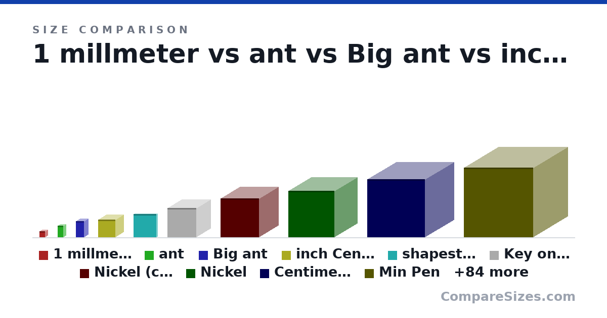 Size comparison of 1 millmeter (1 × 1 × 1 mm), ant (2 × 1 × 1 mm), Big ant (2.8 × 1.5 × 1.5 mm), inch Centimeter (3 × 3 × 3 mm), shapest PL (4 × 0.5 × 4 mm), Key on Keyboard (5 × 5 × 5 mm), and 91 more, drawn to scale