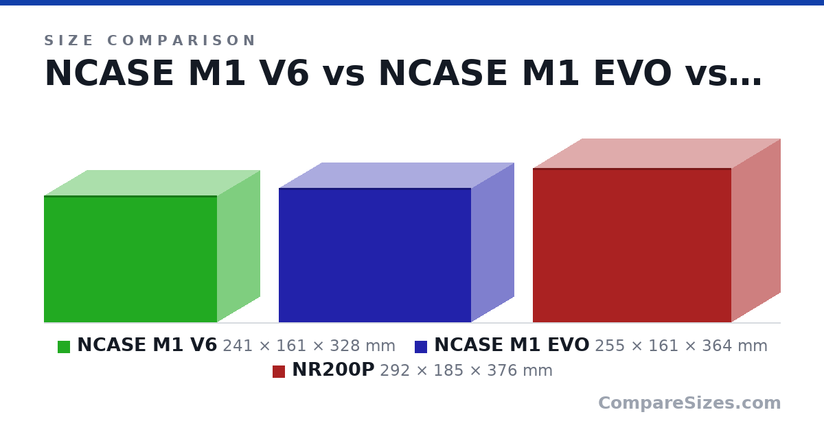 Size comparison of NCASE M1 V6 (241 × 161 × 328 mm), NCASE M1 EVO (255 × 161 × 364 mm) and NR200P (292 × 185 × 376 mm), drawn to scale