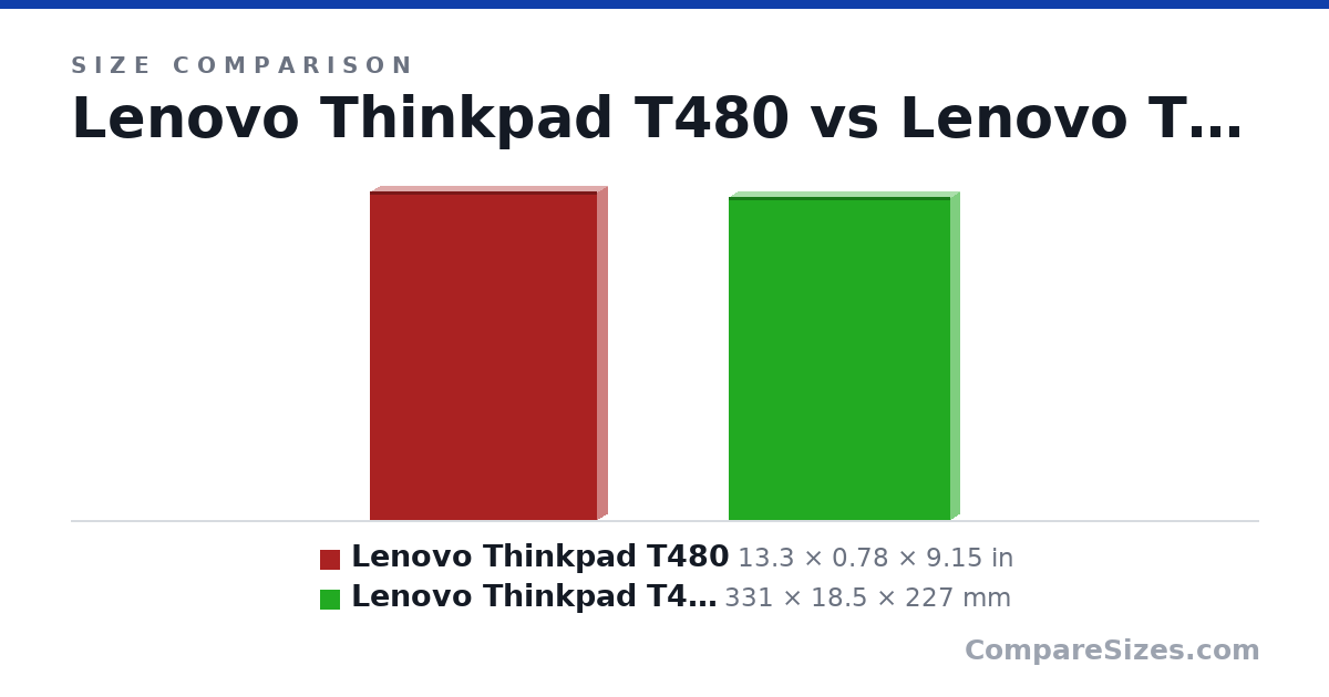 Size comparison of Lenovo Thinkpad T480 (13.3 × 0.78 × 9.15 in) and Lenovo Thinkpad T480S (331 × 18.5 × 227 mm), drawn to scale