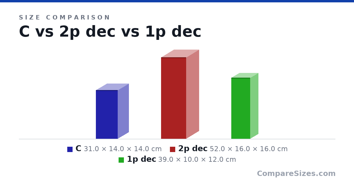 Size comparison of C (31.0 × 14.0 × 14.0 cm), 2p dec (52.0 × 16.0 × 16.0 cm) and 1p dec (39.0 × 10.0 × 12.0 cm), drawn to scale