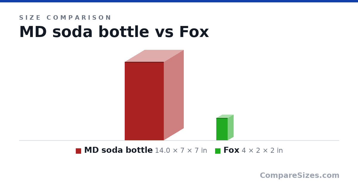 Size comparison of MD soda bottle (14.0 × 7 × 7 in) and Fox (4 × 2 × 2 in), drawn to scale