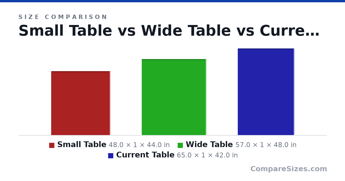 Size comparison of Small Table (48.0 × 1 × 44.0 in), Wide Table (57.0 × 1 × 48.0 in) and Current Table (65.0 × 1 × 42.0 in), drawn to scale
