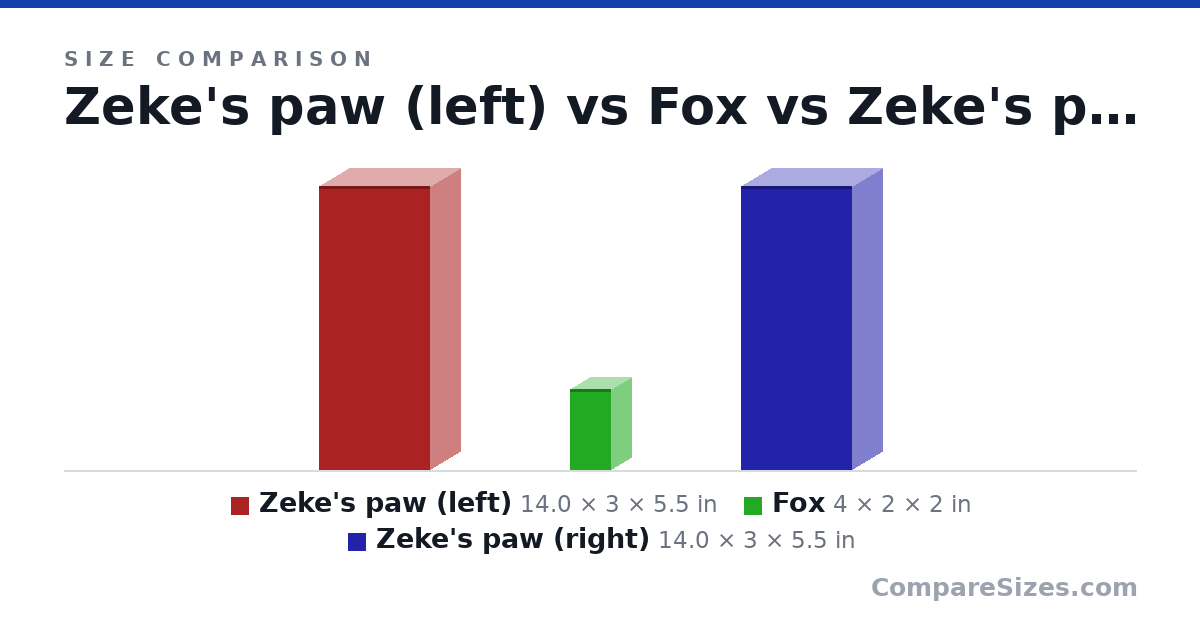 Size comparison of Zeke's paw (left) (14.0 × 3 × 5.5 in), Fox (4 × 2 × 2 in) and Zeke's paw (right) (14.0 × 3 × 5.5 in), drawn to scale