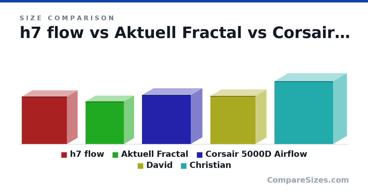 Size comparison of h7 flow (505 × 230 × 480 mm), Aktuell Fractal (45.3 × 21.7 × 40.9 cm), Corsair 5000D Airflow (52.0 × 24.5 × 52.0 cm), David (51.2 × 23.4 × 48.0 cm) and Christian (666 × 291 × 626 mm), drawn to scale