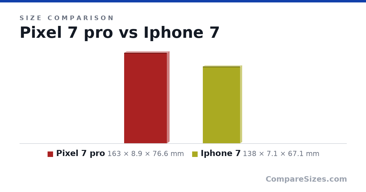 Size comparison of Pixel 7 pro (163 × 8.9 × 76.6 mm) and Iphone 7 (138 × 7.1 × 67.1 mm), drawn to scale