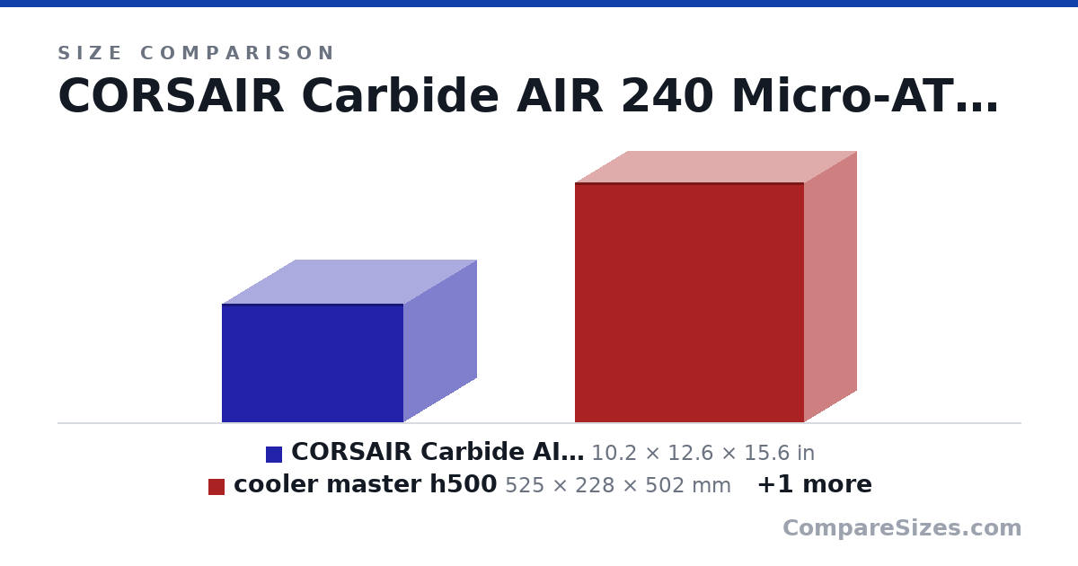 Size comparison of CORSAIR Carbide AIR 240 Micro-ATX and Mini-ITX Cas.. (10.2 × 12.6 × 15.6 in), cooler master h500 (525 × 228 × 502 mm) and Lian Li Lancool II Mesh (494 × 229 × 478 mm), drawn to scale