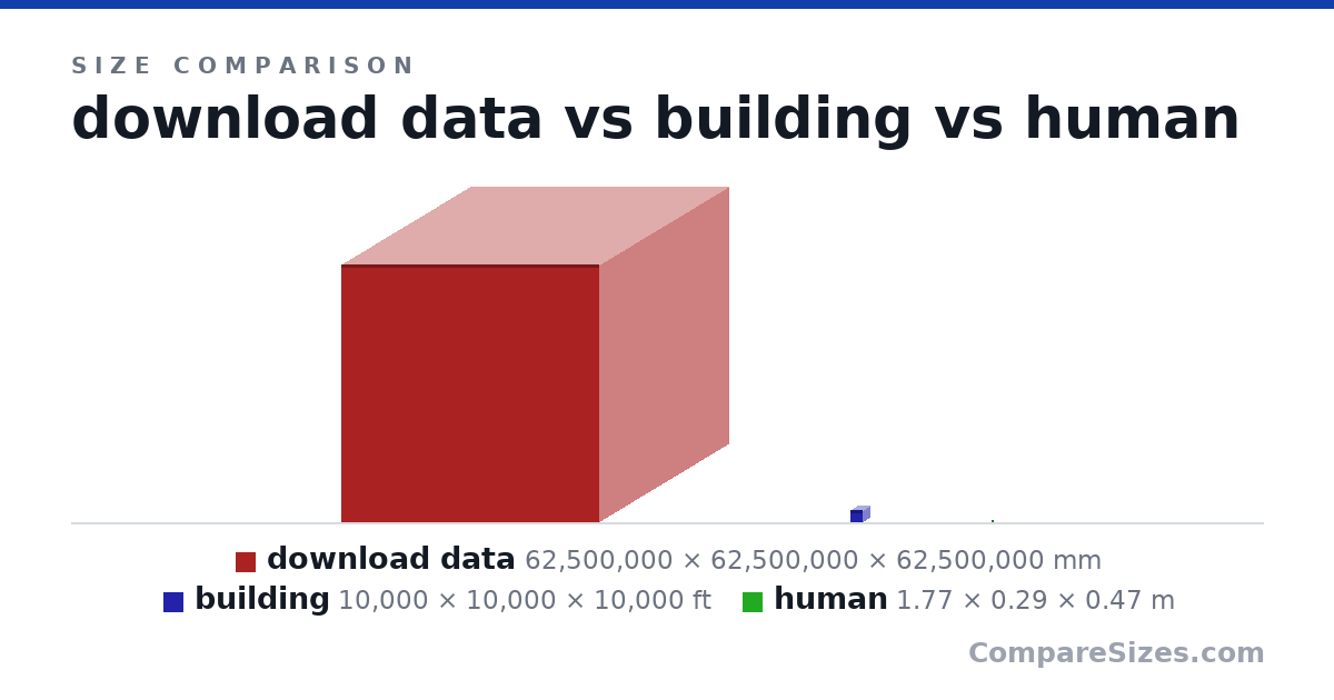 Size comparison of download data (62,500,000 × 62,500,000 × 62,500,000 mm), building (10,000 × 10,000 × 10,000 ft) and human (1.77 × 0.29 × 0.47 m), drawn to scale