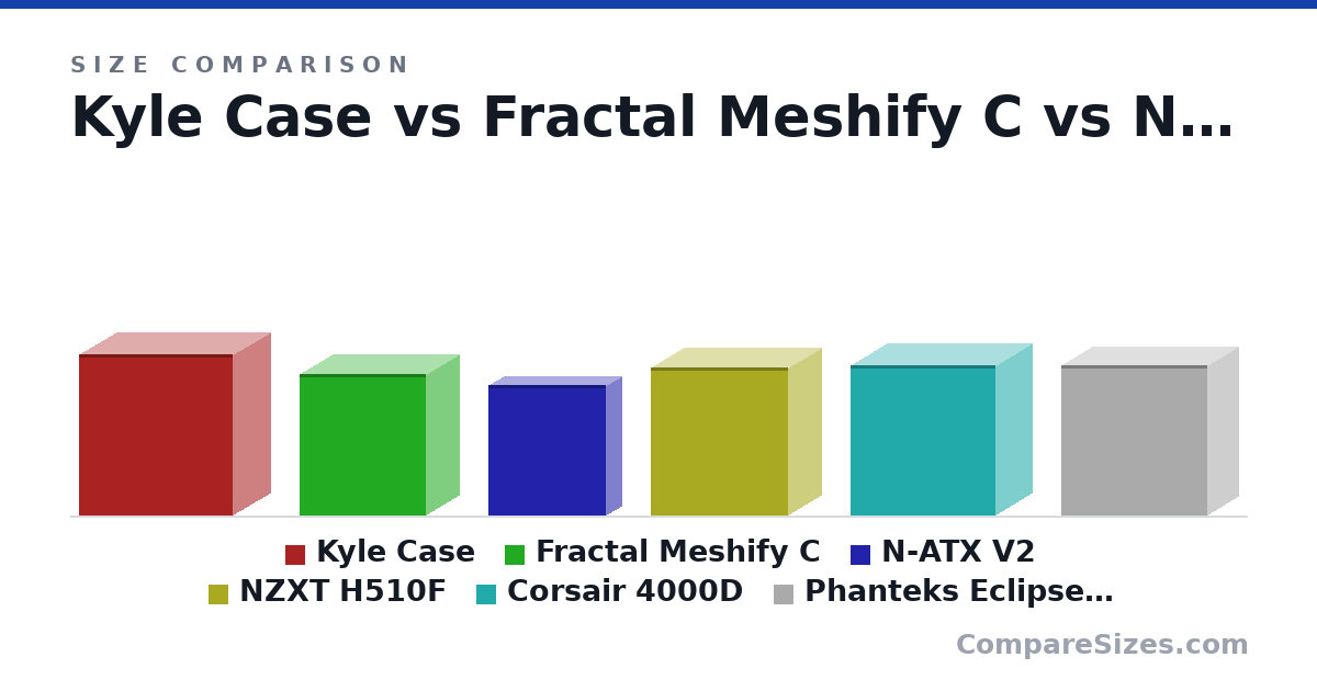 Size comparison of Kyle Case (500 × 235 × 480 mm), Fractal Meshify C (440 × 212 × 395 mm), N-ATX V2 (406 × 101 × 367 mm), NZXT H510F (460 × 210 × 428 mm), Corsair 4000D (466 × 230 × 453 mm) and Phanteks Eclipse P360A (465 × 200 × 455 mm), drawn to scale