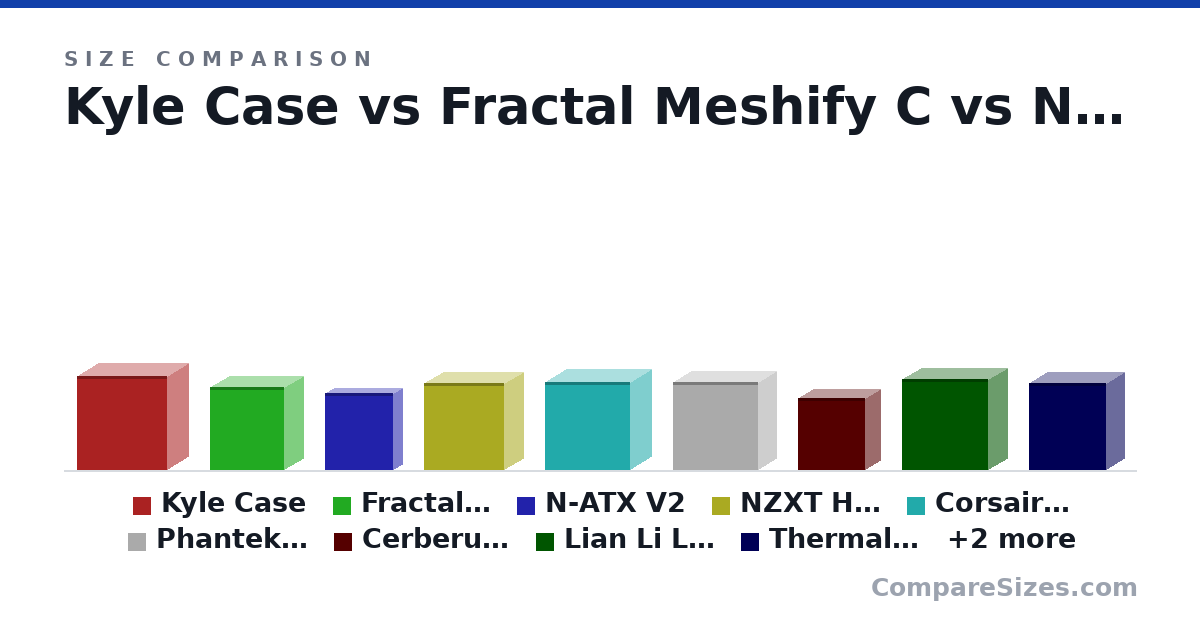 Size comparison of Kyle Case (500 × 235 × 480 mm), Fractal Meshify C (440 × 212 × 395 mm), N-ATX V2 (406 × 101 × 367 mm), NZXT H510F (460 × 210 × 428 mm), Corsair 4000D (466 × 230 × 453 mm), Phanteks Eclipse P360A (465 × 200 × 455 mm), and 5 more, drawn to scale