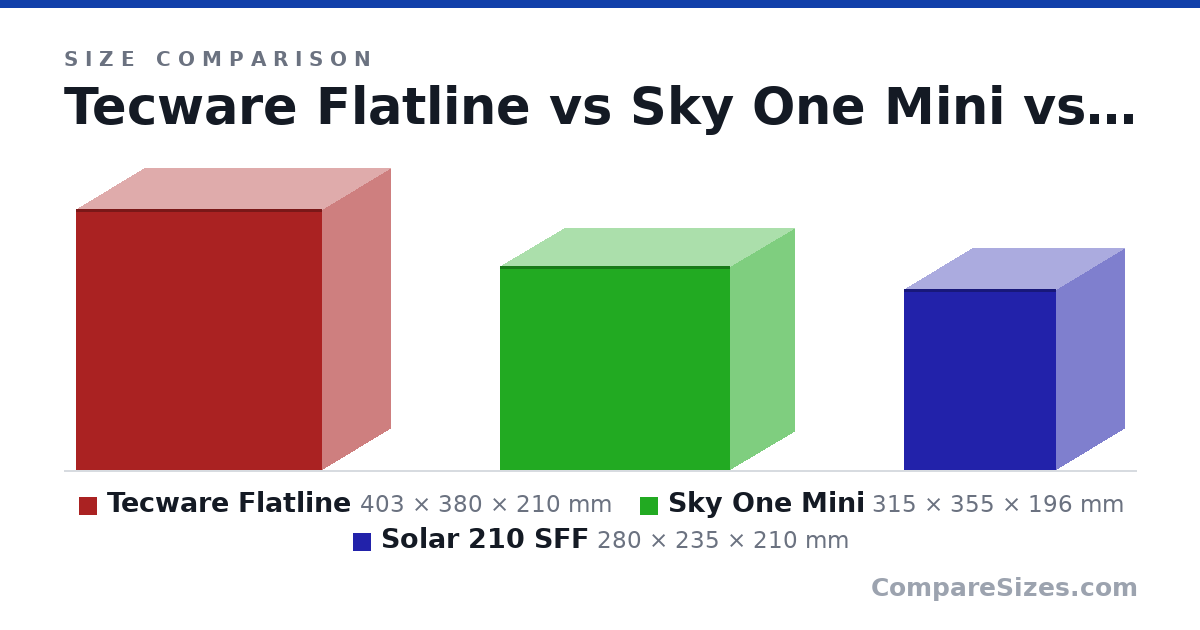 Size comparison of Tecware Flatline (403 × 380 × 210 mm), Sky One Mini (315 × 355 × 196 mm) and Solar 210 SFF (280 × 235 × 210 mm), drawn to scale
