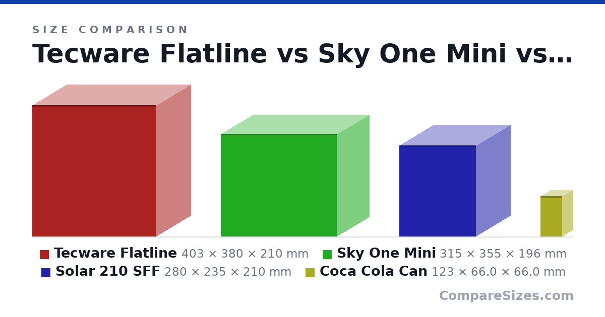 Size comparison of Tecware Flatline (403 × 380 × 210 mm), Sky One Mini (315 × 355 × 196 mm), Solar 210 SFF (280 × 235 × 210 mm) and Coca Cola Can (123 × 66.0 × 66.0 mm), drawn to scale