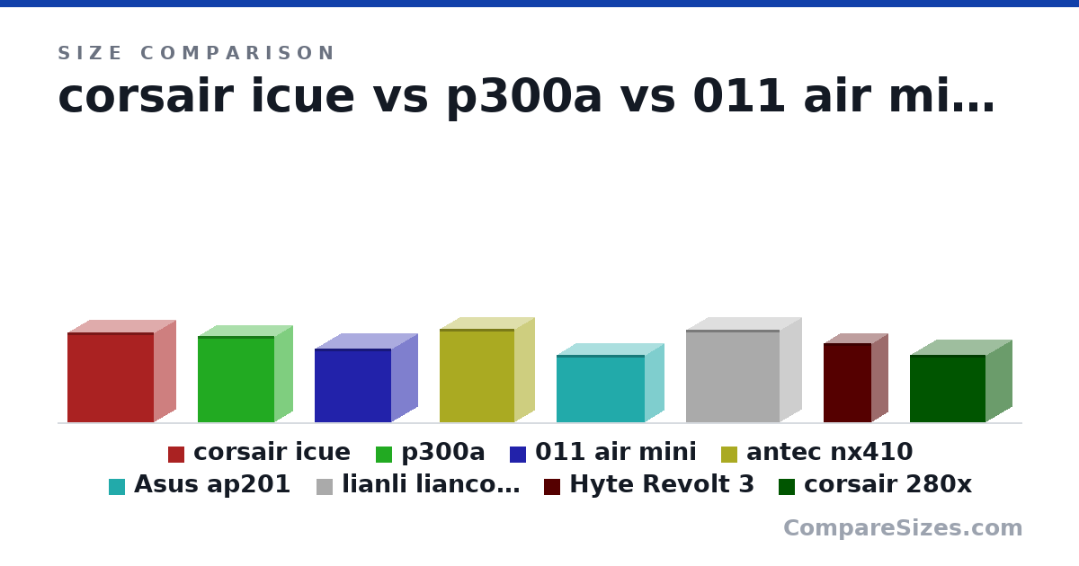Size comparison of corsair icue (466 × 230 × 453 mm), p300a (450 × 200 × 400 mm), 011 air mini (384 × 280 × 400 mm), antec nx410 (485 × 210 × 390 mm), Asus ap201 (350 × 205 × 460 mm), lianli liancool216 (481 × 235 × 491 mm), and 2 more, drawn to scale