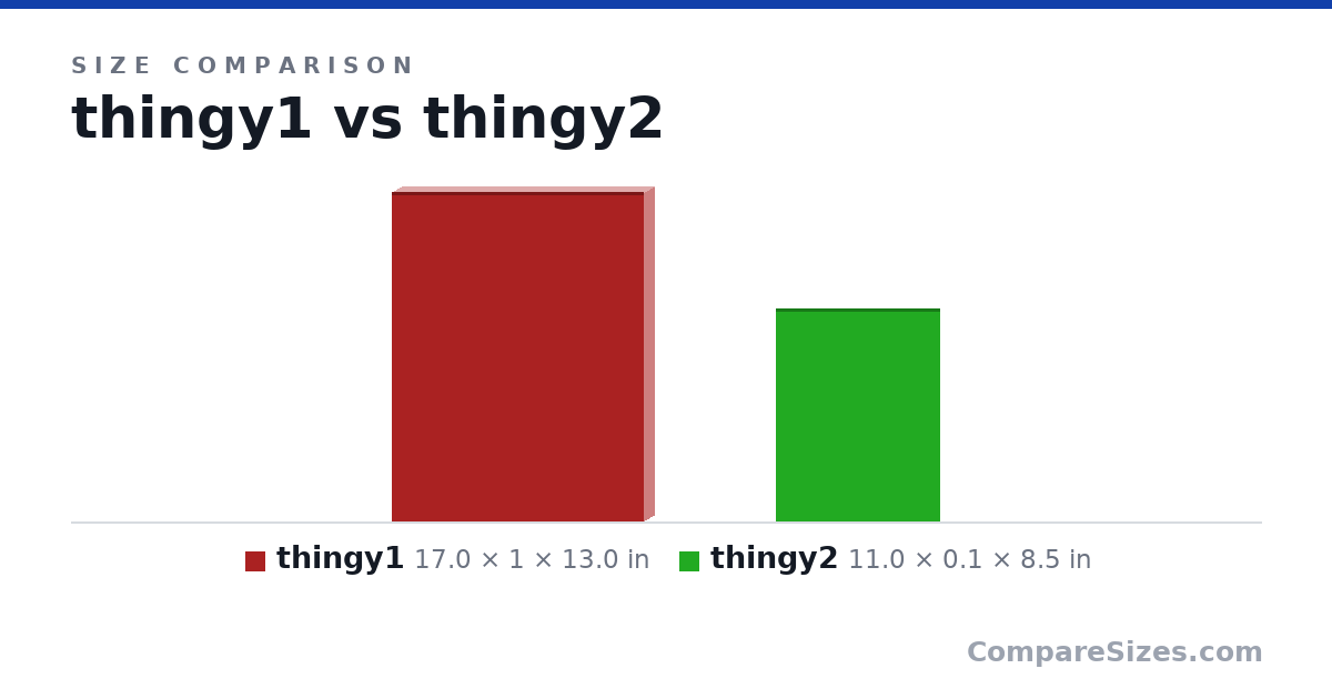 Size comparison of thingy1 (17.0 × 1 × 13.0 in) and thingy2 (11.0 × 0.1 × 8.5 in), drawn to scale