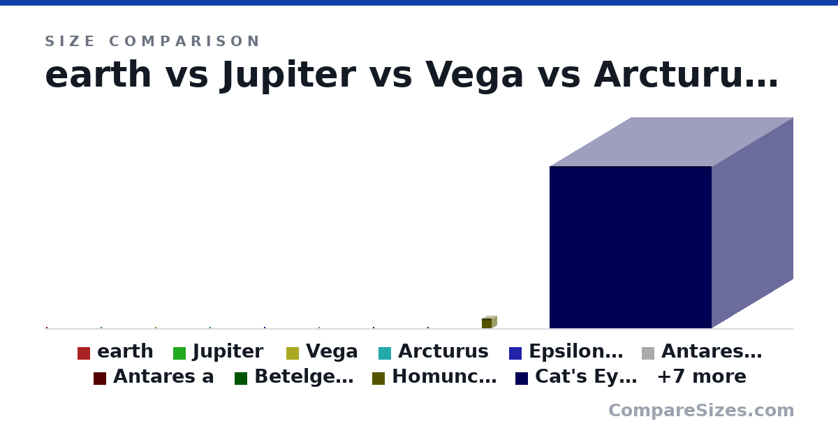 Size comparison of earth (7,917 × 7,917 × 7,917 mi), Jupiter (152,984 × 142,984 × 152,984 km), Vega (3,285,000 × 3,285,000 × 3,285,000 km), Arcturus (36,000,000 × 36,000,000 × 36,000,000 km), Epsilon Aurigae (198,970,200 × 198,970,200 × 198,970,200 km), Antares Stellar Machine (946,152,021 × 946,151,999 × 946,152,000 km), and 11 more, drawn to scale