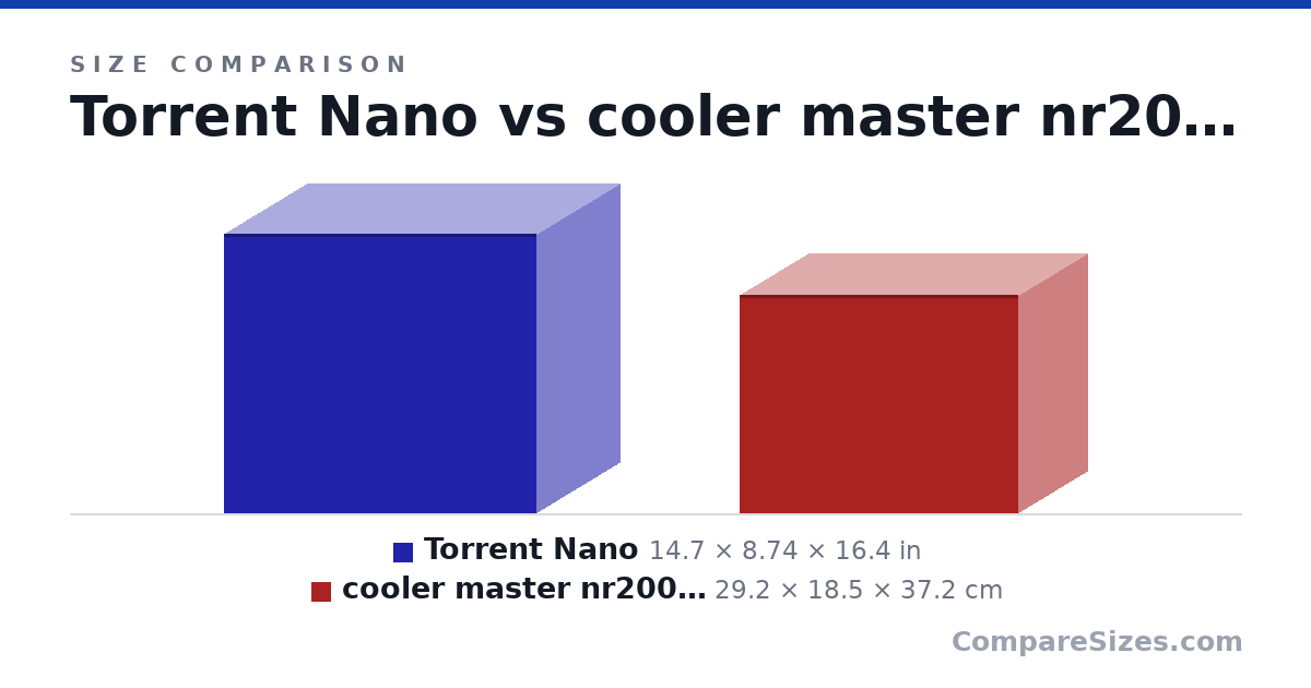 Size comparison of Torrent Nano (14.7 × 8.74 × 16.4 in) and cooler master nr200p max (29.2 × 18.5 × 37.2 cm), drawn to scale